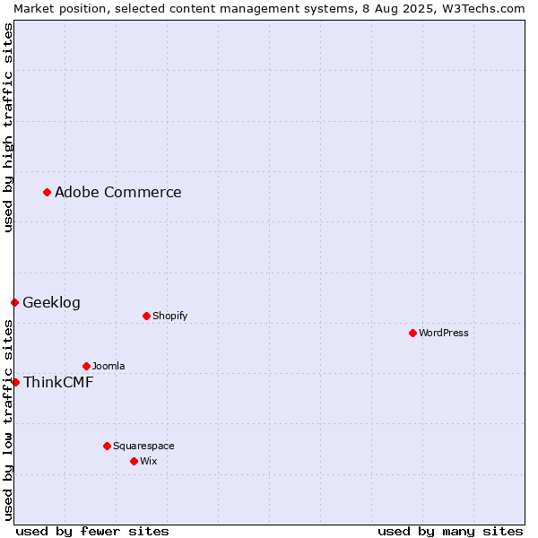 Market position of Adobe Commerce vs. ThinkCMF vs. Geeklog