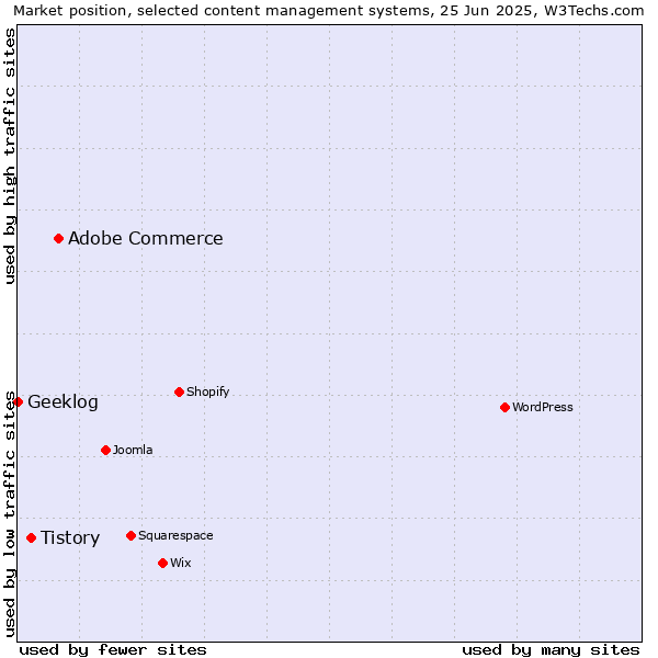Market position of Adobe Commerce vs. Tistory vs. Geeklog