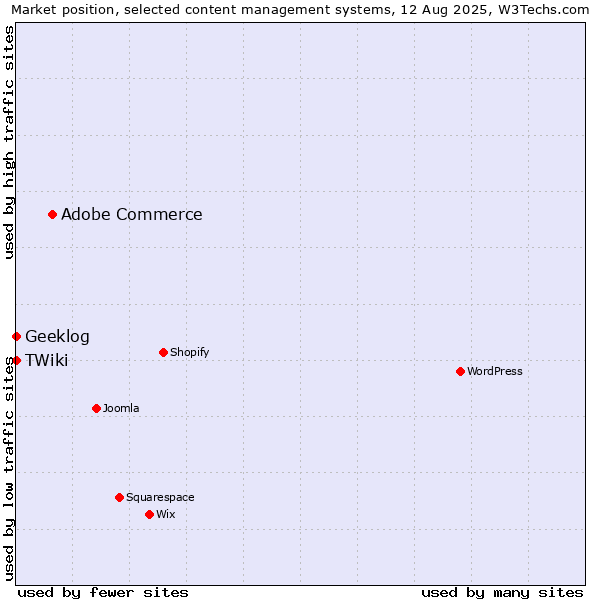 Market position of Adobe Commerce vs. Geeklog vs. TWiki