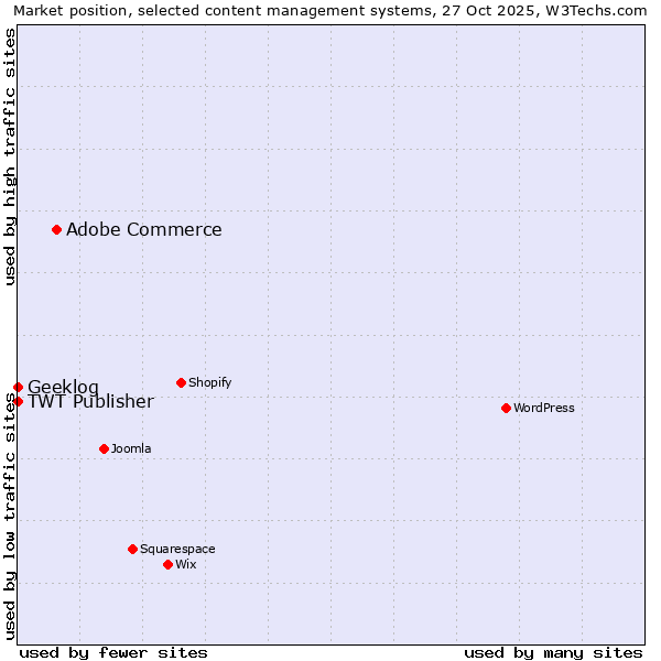 Market position of Adobe Commerce vs. TWT Publisher vs. Geeklog