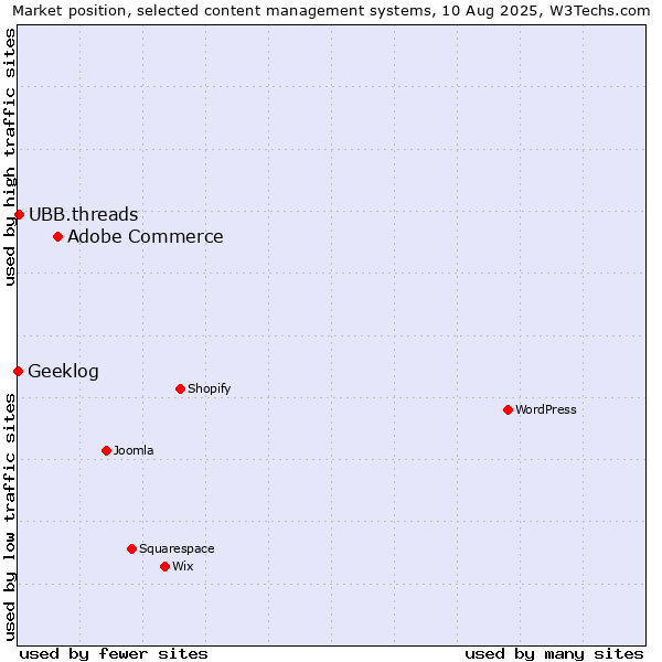 Market position of Adobe Commerce vs. UBB.threads vs. Geeklog