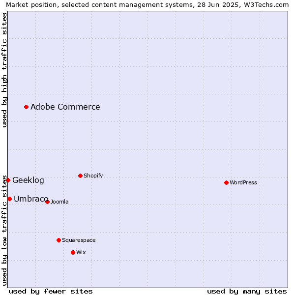 Market position of Adobe Commerce vs. Umbraco vs. Geeklog