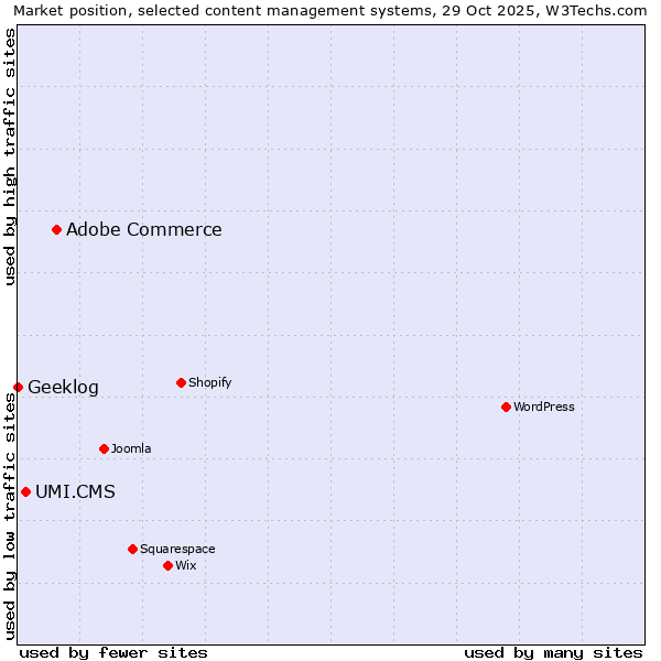 Market position of Adobe Commerce vs. UMI.CMS vs. Geeklog