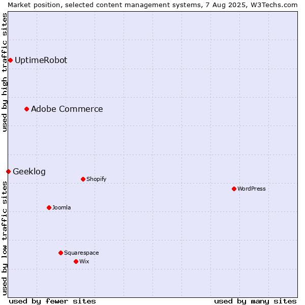 Market position of Adobe Commerce vs. UptimeRobot vs. Geeklog
