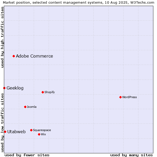 Market position of Adobe Commerce vs. Utabweb vs. Geeklog