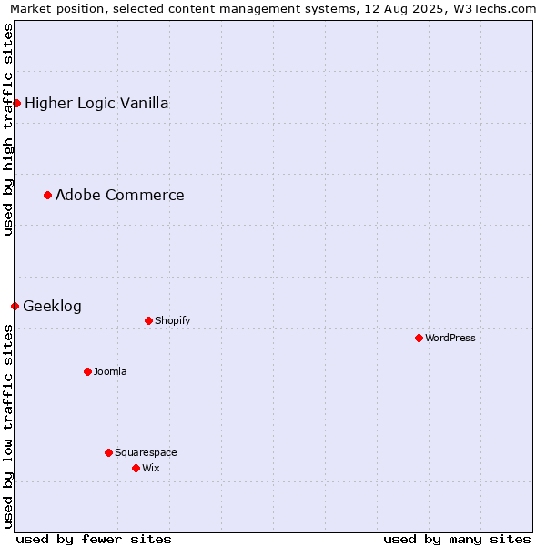 Market position of Adobe Commerce vs. Higher Logic Vanilla vs. Geeklog