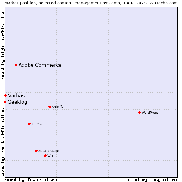 Market position of Adobe Commerce vs. Varbase vs. Geeklog