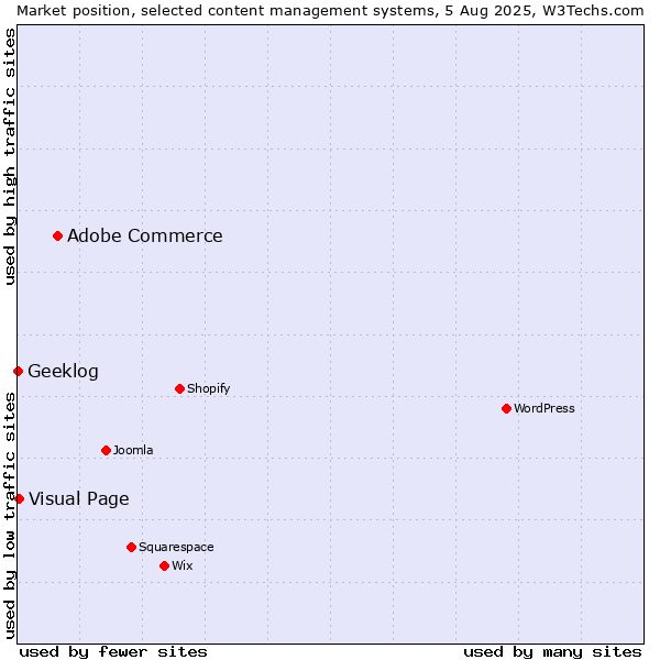 Market position of Adobe Commerce vs. Visual Page vs. Geeklog