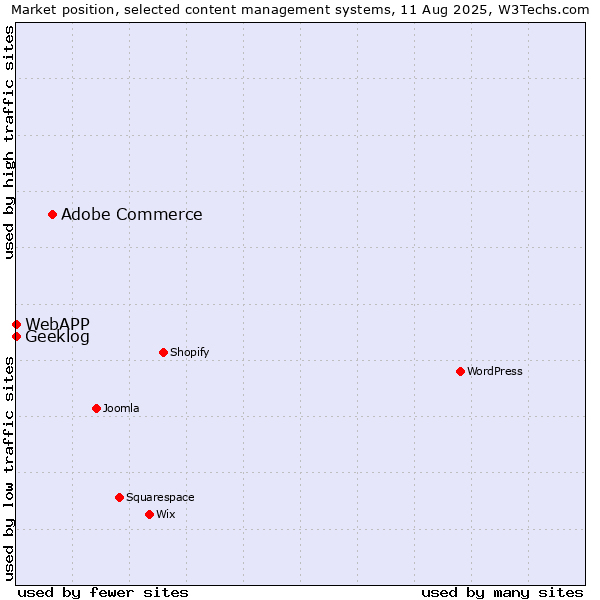 Market position of Adobe Commerce vs. Geeklog vs. WebAPP