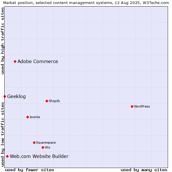 Market position of Adobe Commerce vs. Web.com Website Builder vs. Geeklog