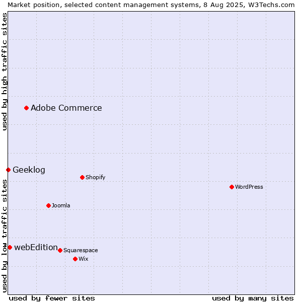 Market position of Adobe Commerce vs. webEdition vs. Geeklog