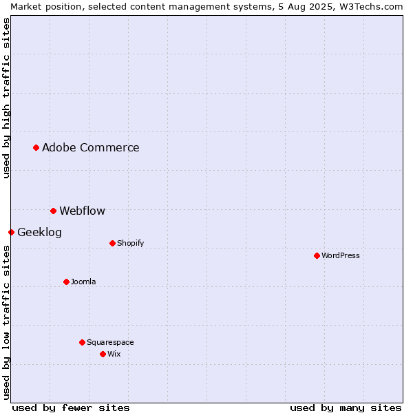 Market position of Webflow vs. Adobe Commerce vs. Geeklog