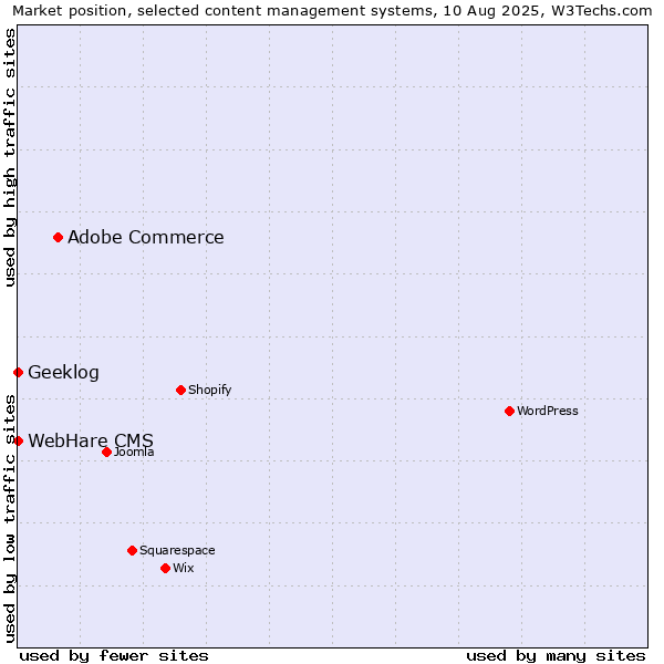 Market position of Adobe Commerce vs. Geeklog vs. WebHare CMS