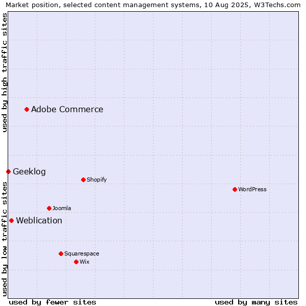 Market position of Adobe Commerce vs. Weblication vs. Geeklog