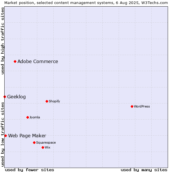 Market position of Adobe Commerce vs. Web Page Maker vs. Geeklog