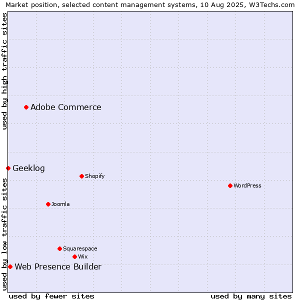 Market position of Adobe Commerce vs. Web Presence Builder vs. Geeklog