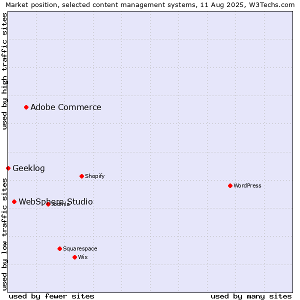 Market position of Adobe Commerce vs. WebSphere Studio vs. Geeklog