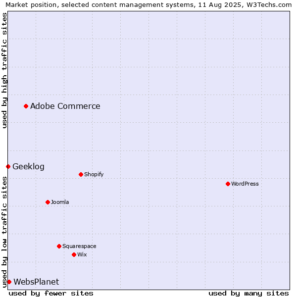 Market position of Adobe Commerce vs. WebsPlanet vs. Geeklog