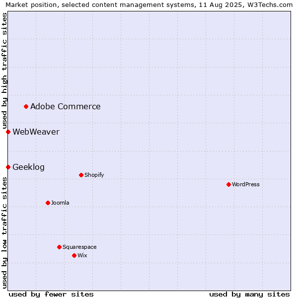 Market position of Adobe Commerce vs. Geeklog vs. WebWeaver