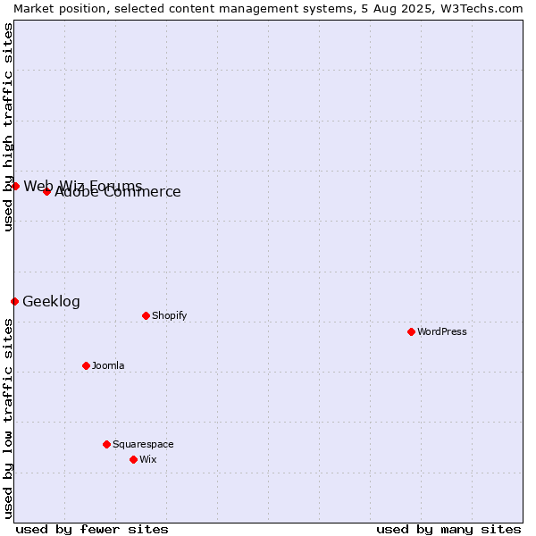 Market position of Adobe Commerce vs. Web Wiz Forums vs. Geeklog