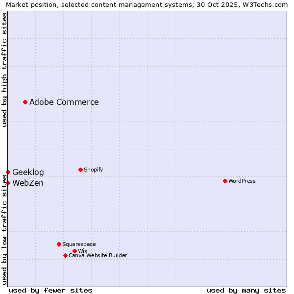 Market position of Adobe Commerce vs. Geeklog vs. WebZen