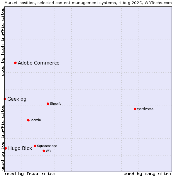 Market position of Adobe Commerce vs. Hugo Blox vs. Geeklog