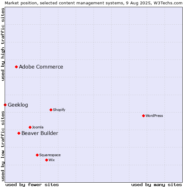Market position of Beaver Builder vs. Adobe Commerce vs. Geeklog