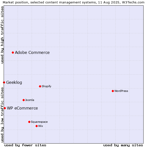 Market position of Adobe Commerce vs. WP eCommerce vs. Geeklog
