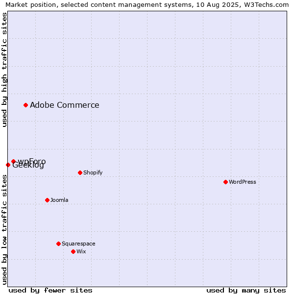 Market position of Adobe Commerce vs. wpForo vs. Geeklog