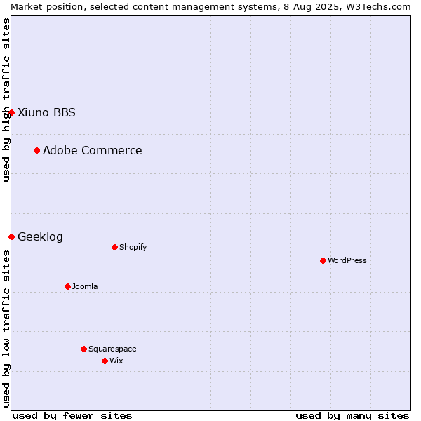 Market position of Adobe Commerce vs. Geeklog vs. Xiuno BBS