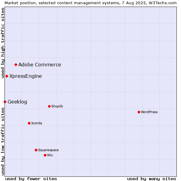 Market position of Adobe Commerce vs. XpressEngine vs. Geeklog