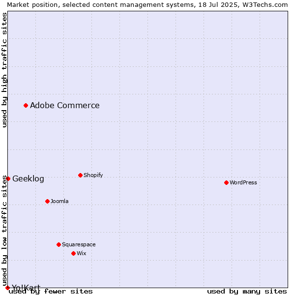 Market position of Adobe Commerce vs. Geeklog vs. Yo!Kart