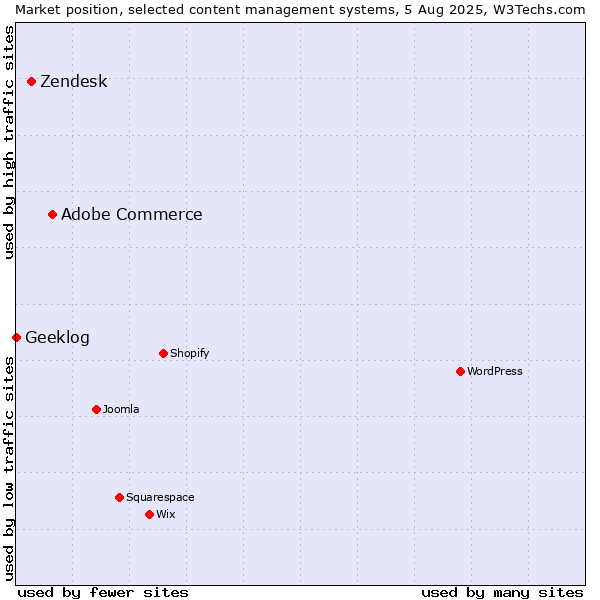 Market position of Adobe Commerce vs. Zendesk vs. Geeklog