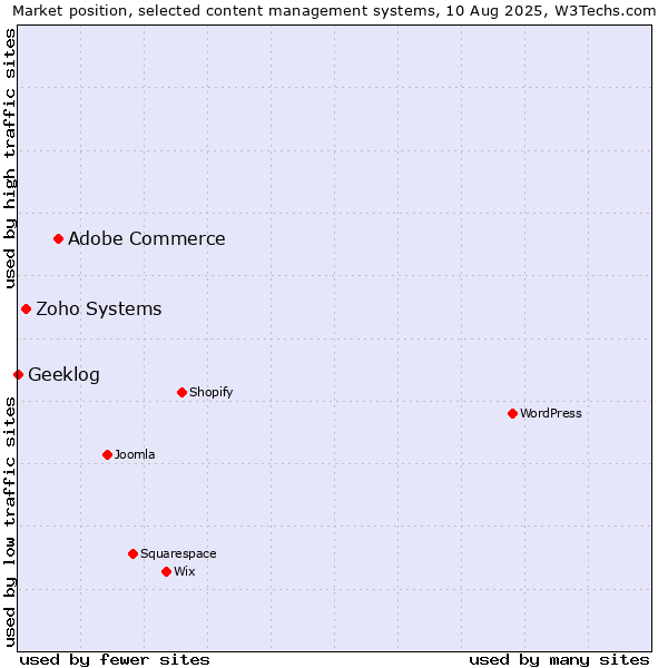 Market position of Adobe Commerce vs. Zoho Systems vs. Geeklog