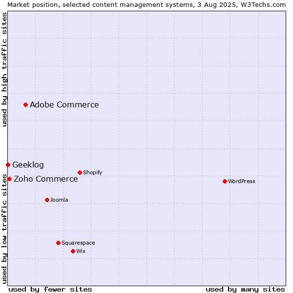 Market position of Adobe Commerce vs. Zoho Commerce vs. Geeklog