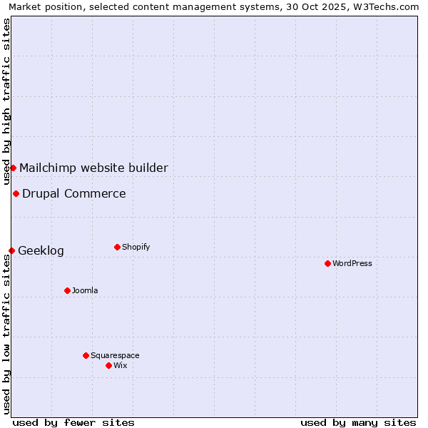 Market position of Drupal Commerce vs. Mailchimp website builder vs. Geeklog