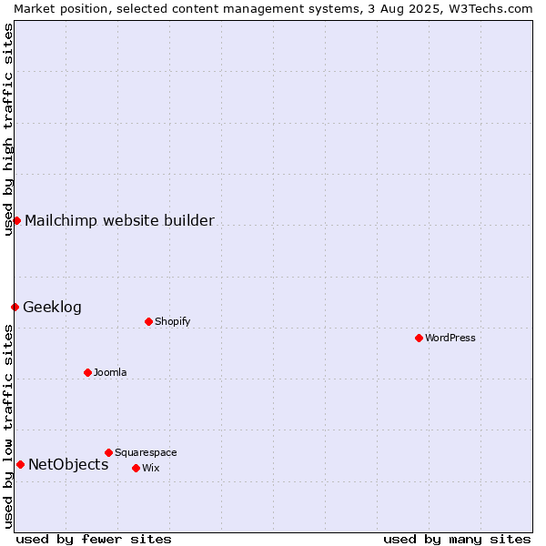 Market position of NetObjects vs. Mailchimp website builder vs. Geeklog