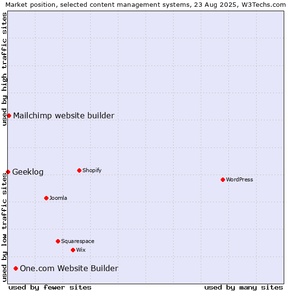 Market position of One.com Website Builder vs. Mailchimp website builder vs. Geeklog