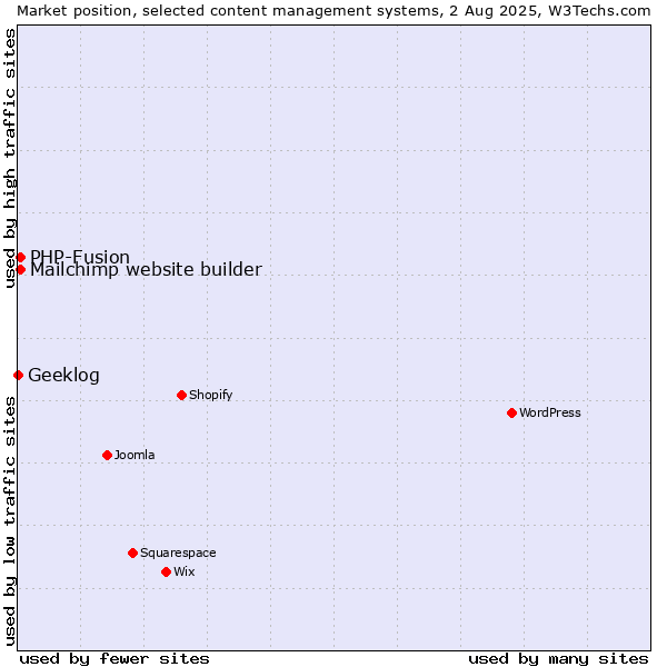 Market position of PHP-Fusion vs. Mailchimp website builder vs. Geeklog