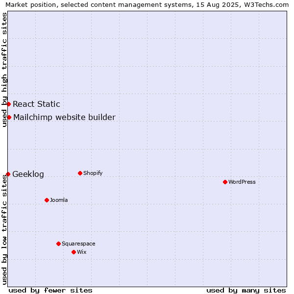 Market position of Mailchimp website builder vs. React Static vs. Geeklog