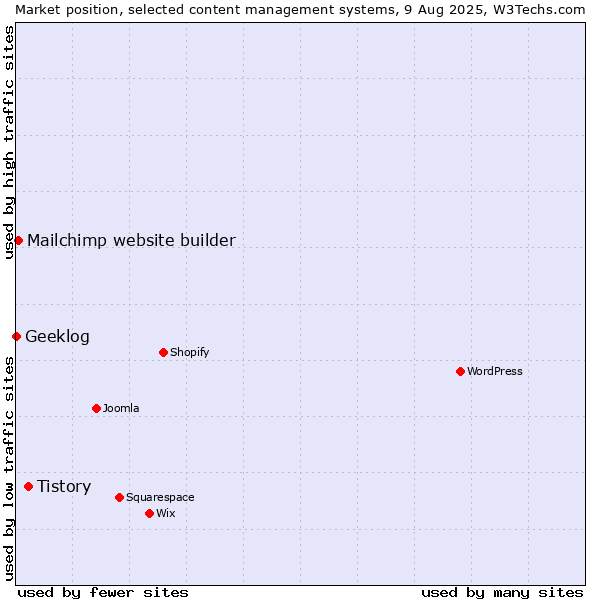 Market position of Tistory vs. Mailchimp website builder vs. Geeklog