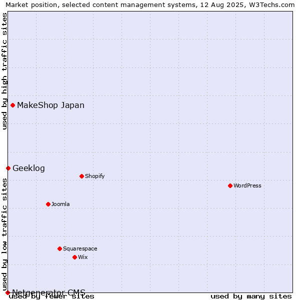 Market position of MakeShop Japan vs. Geeklog vs. Netgenerator CMS