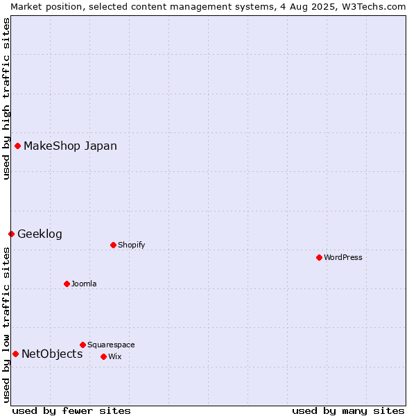 Market position of MakeShop Japan vs. NetObjects vs. Geeklog