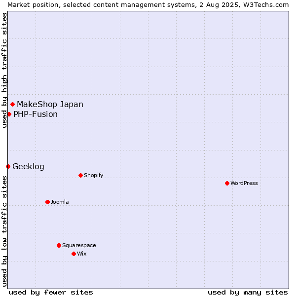Market position of MakeShop Japan vs. PHP-Fusion vs. Geeklog