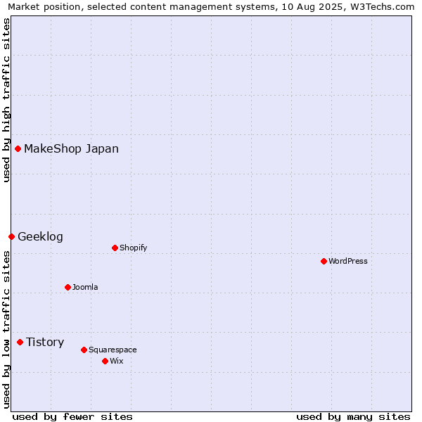 Market position of Tistory vs. MakeShop Japan vs. Geeklog