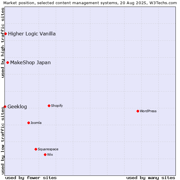 Market position of MakeShop Japan vs. Higher Logic Vanilla vs. Geeklog