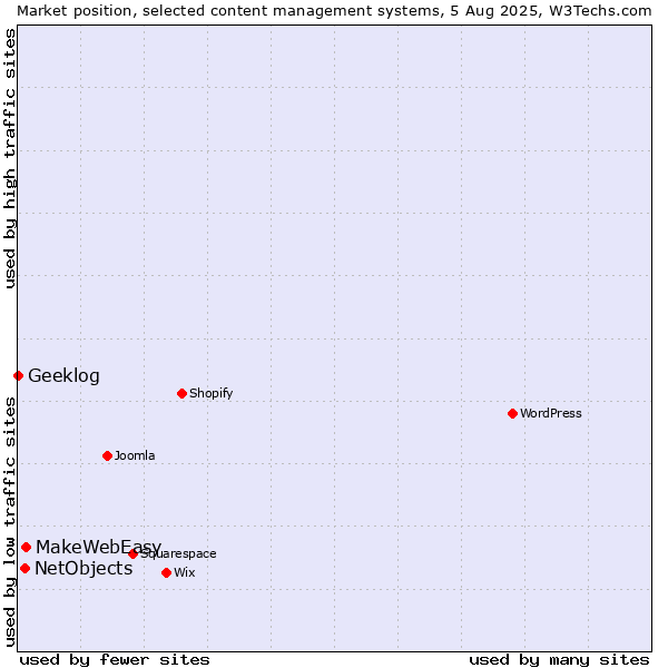 Market position of MakeWebEasy vs. NetObjects vs. Geeklog