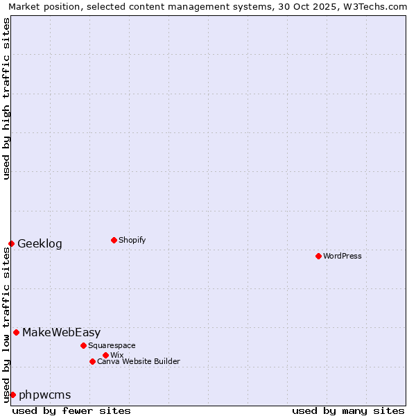 Market position of MakeWebEasy vs. phpwcms vs. Geeklog
