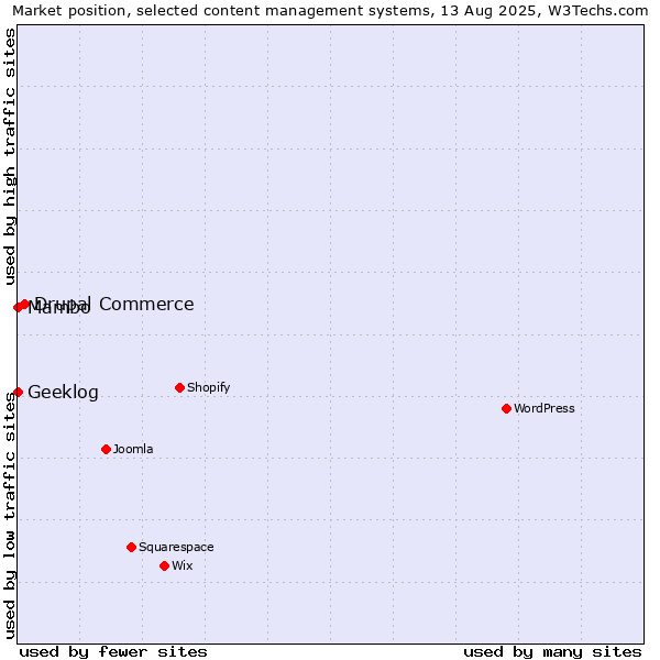 Market position of Drupal Commerce vs. Mambo vs. Geeklog
