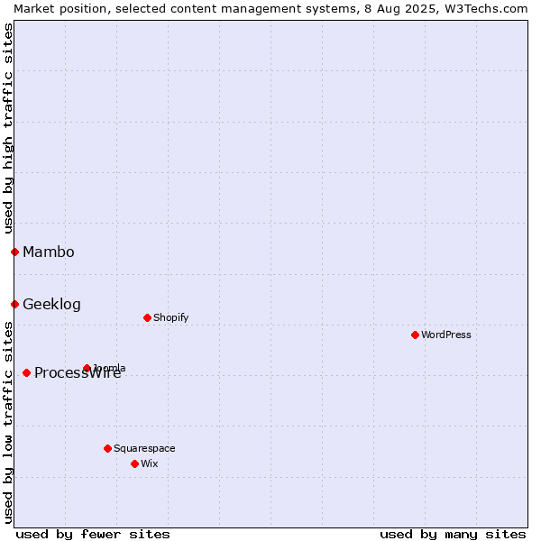 Market position of ProcessWire vs. Mambo vs. Geeklog